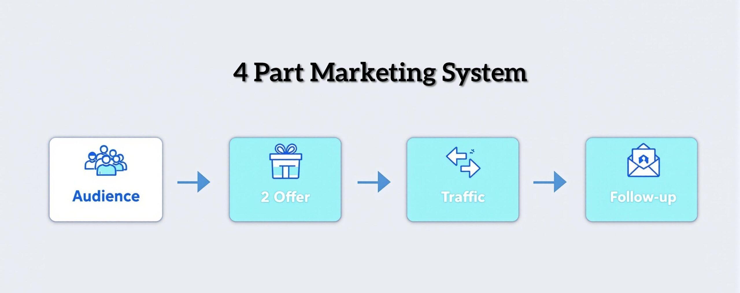 Simple affiliate marketing system flowchart showing audience, offer, traffic, and follow-up steps