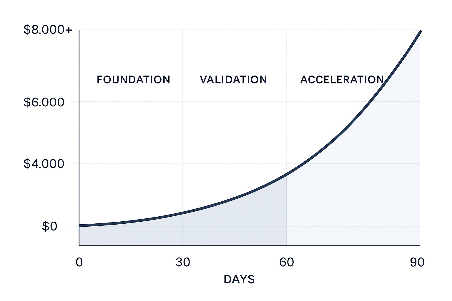 Success metrics graph showing beginner affiliate income growth over 90 days