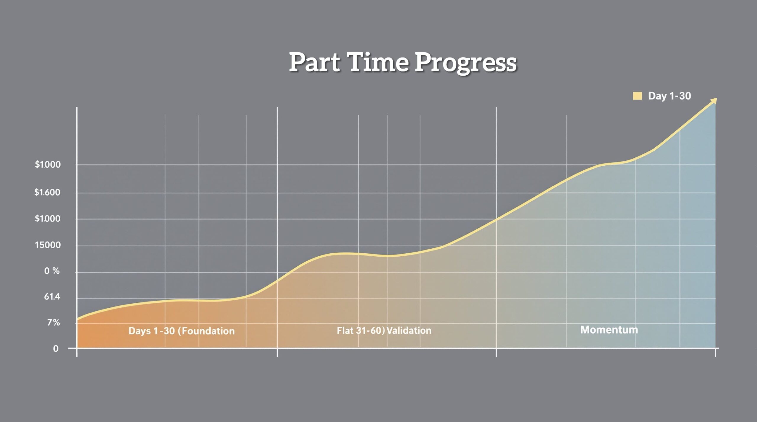 Realistic 90-day affiliate marketing progress timeline showing gradual income growth for part-time beginners